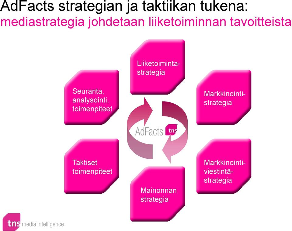 Liiketoimintastrategia Seuranta, analysointi, toimenpiteet Taktiset