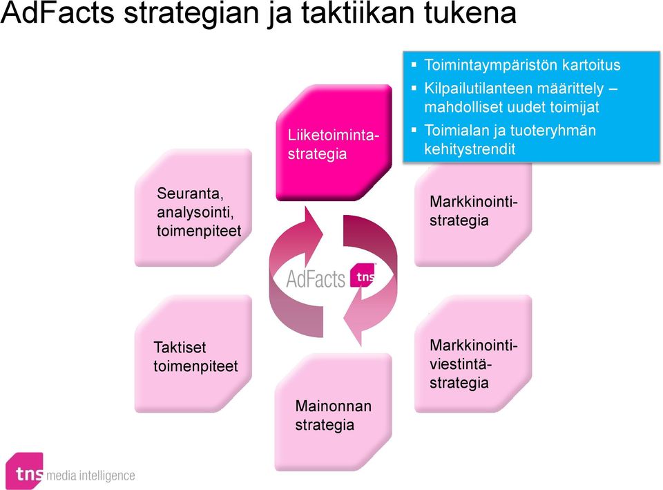 Seuranta, analysointi, toimenpiteet Markkinointiviestintästrategia