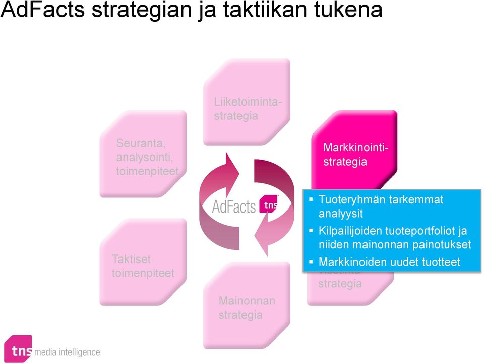 Liiketoimintastrategia Kilpailijoiden tuoteportfoliot ja niiden mainonnan painotukset