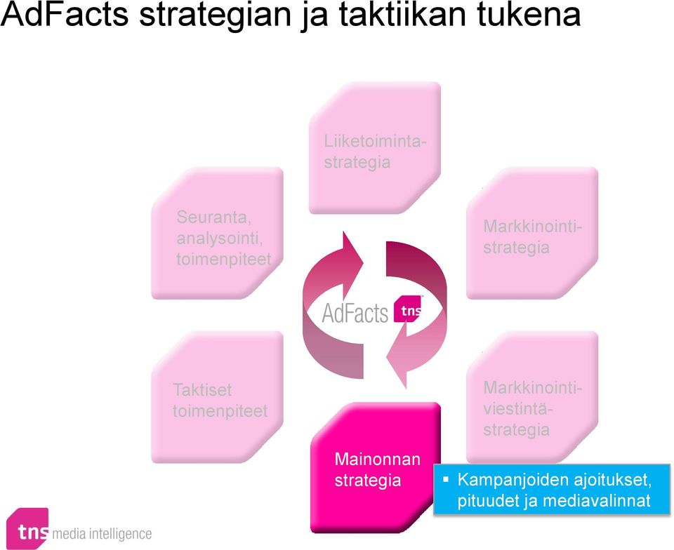 Taktiset toimenpiteet Mainonnan strategia Liiketoimintastrategia