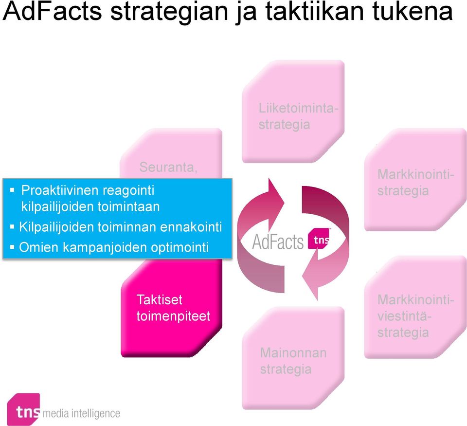 ennakointi Omien kampanjoiden optimointi Markkinointiviestintästrategia