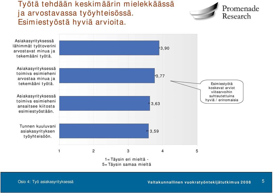 3,90 Asiakasyrityksessä toimiva esimieheni arvostaa minua ja tekemääni työtä. Asiakasyrityksessä toimiva esimieheni ansaitsee kiitosta esimiestyöstään.