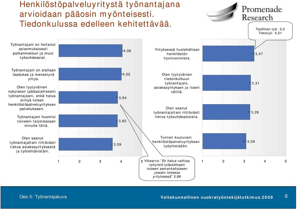 3,47 Työnantajani on alallaan laadukas ja menestyvä yritys. Olen tyytyväinen nykyiseen (pääasialliseen) työnantajaani, enkä halua siirtyä toisen henkilöstöpalveluyrityksen palvelukseen.