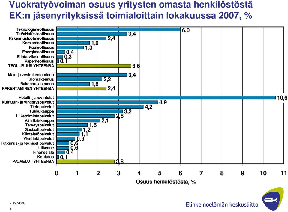 YHTEENSÄ 1,6 2,2 3,4 2,4 Hotellit ja ravintolat Kulttuuri- ja virkistyspalvelut Tietopalvelut Tukkukauppa Liiketoimintapalvelut Vähittäiskauppa Terveyspalvelut Sosiaalipalvelut Kiinteistöpalvelut