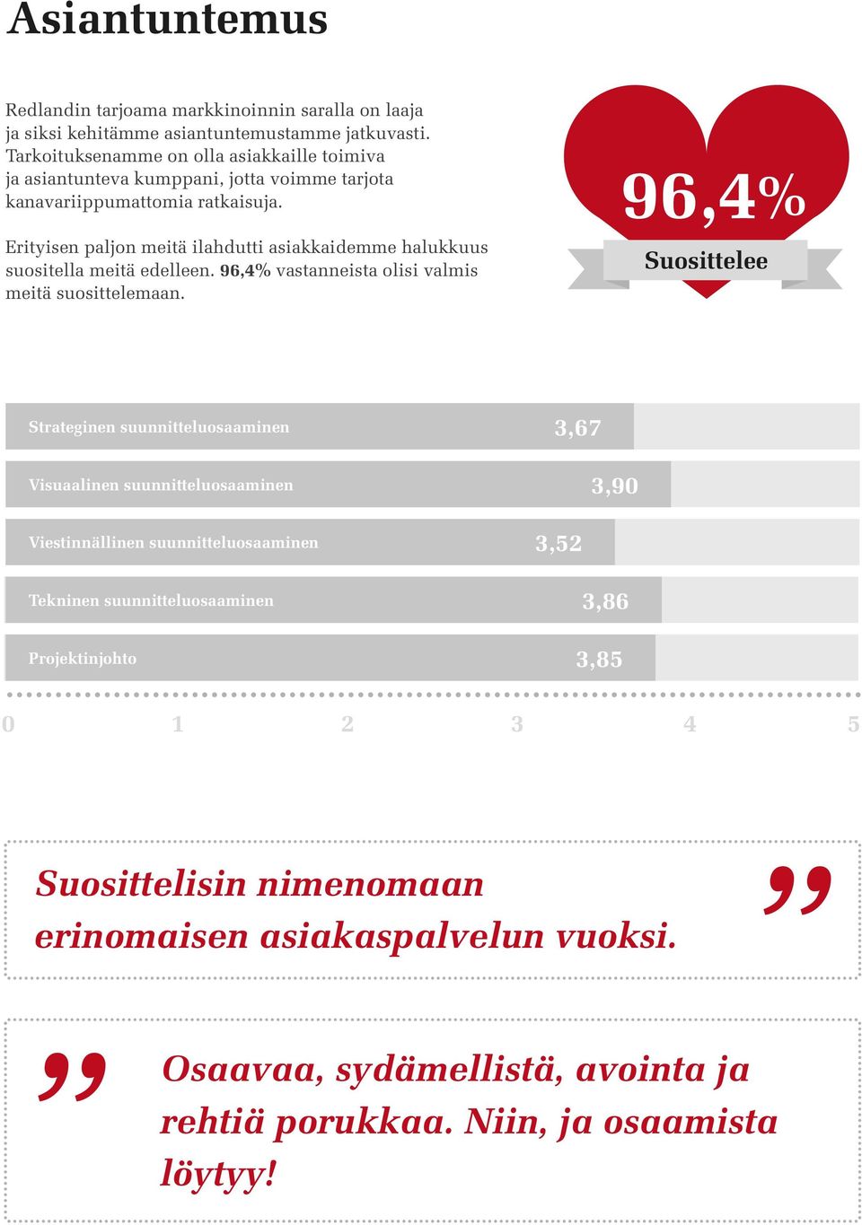 Erityisen paljon meitä ilahdutti asiakkaidemme halukkuus suositella meitä edelleen. 96,4% vastanneista olisi valmis meitä suosittelemaan.
