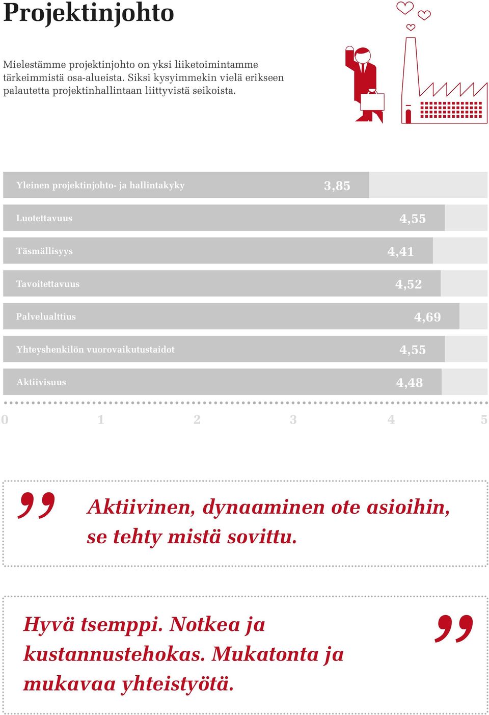 Yleinen projektinjohto- ja hallintakyky 3,85 Luotettavuus Täsmällisyys Tavoitettavuus Palvelualttius Yhteyshenkilön