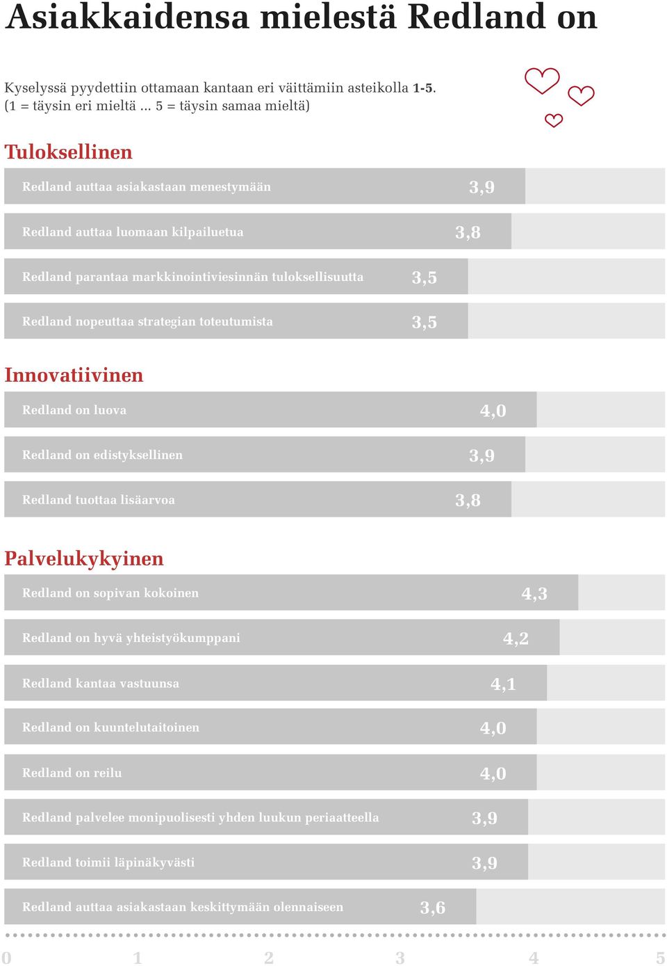 nopeuttaa strategian toteutumista 3,5 3,5 Innovatiivinen Redland on luova Redland on edistyksellinen Redland tuottaa lisäarvoa 3,8 Palvelukykyinen Redland on sopivan kokoinen Redland on