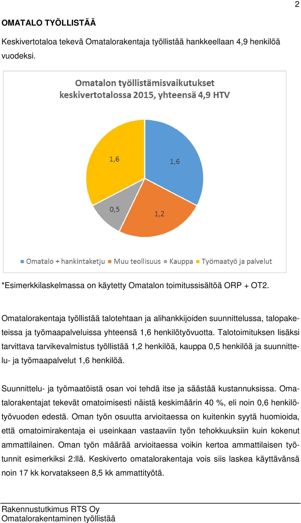 Talotoimituksen lisäksi tarvittava tarvikevalmistus työllistää 1,2 henkilöä, kauppa 0,5 henkilöä ja suunnittelu- ja työmaapalvelut 1,6 henkilöä.