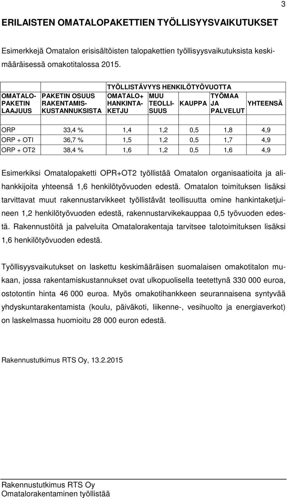 1,8 4,9 ORP + OTI 36,7 % 1,5 1,2 0,5 1,7 4,9 ORP + OT2 38,4 % 1,6 1,2 0,5 1,6 4,9 Esimerkiksi Omatalopaketti OPR+OT2 työllistää Omatalon organisaatioita ja alihankkijoita yhteensä 1,6