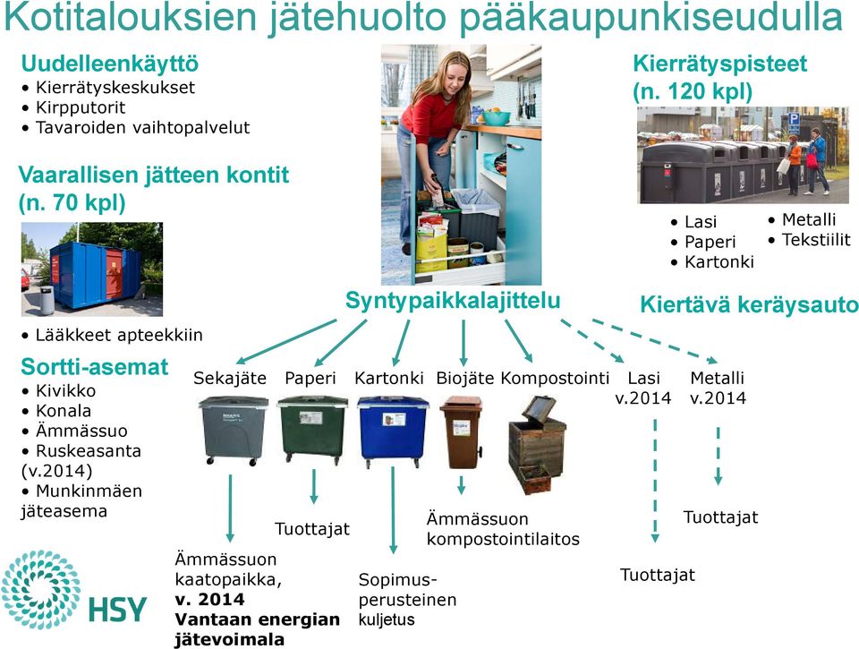 70 kpl) Lasi Paperi Kartonki Metalli Tekstiilit Lääkkeet apteekkiin Sortti-asemat Kivikko Konala Ämmässuo Ruskeasanta (v.