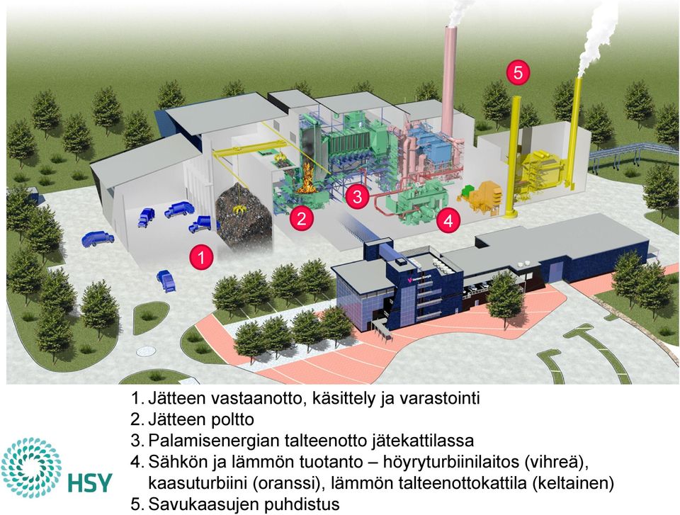 Sähkön ja lämmön tuotanto höyryturbiinilaitos (vihreä),