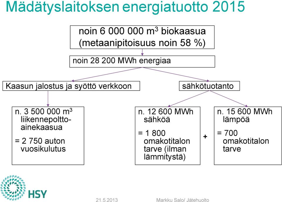 3 500 000 m 3 liikennepolttoainekaasua = 2 750 auton vuosikulutus n.