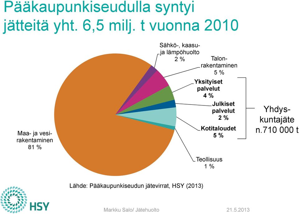 Talonrakentaminen 5 % Yksityiset palvelut 4 % Julkiset palvelut 2 %