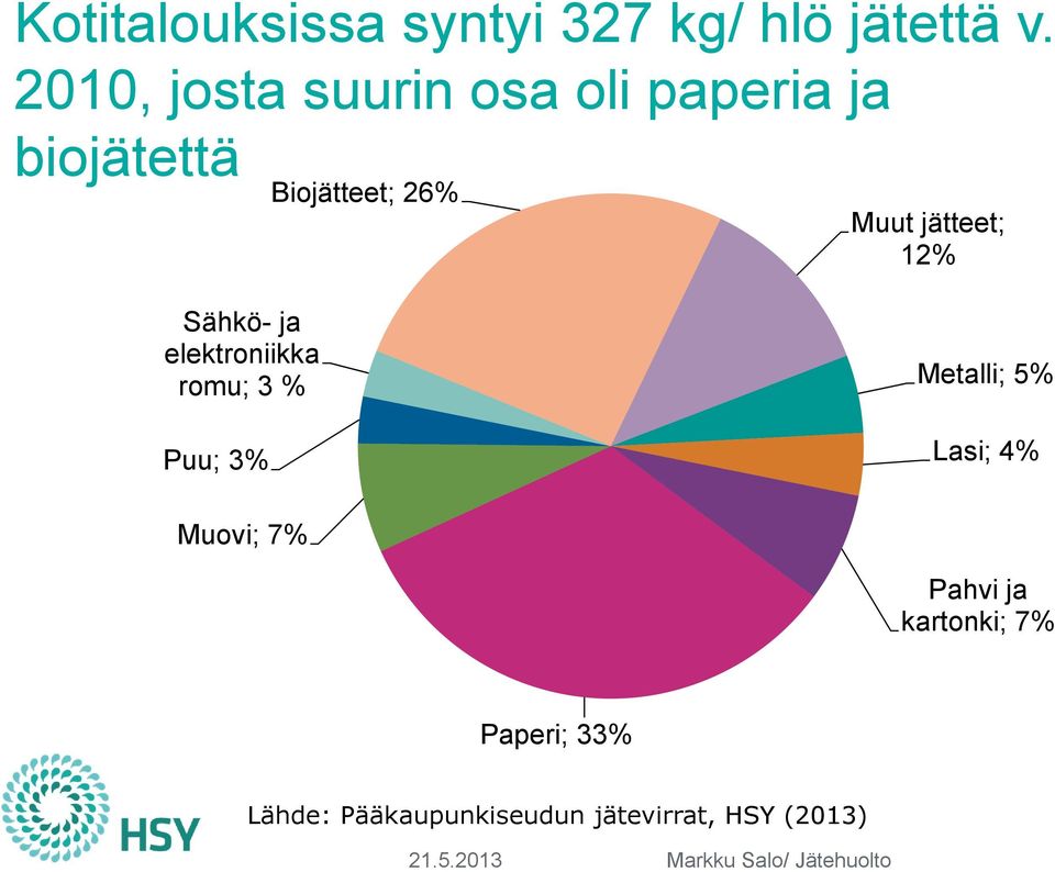 jätteet; 12% Sähkö- ja elektroniikka romu; 3 % Puu; 3% Metalli; 5%