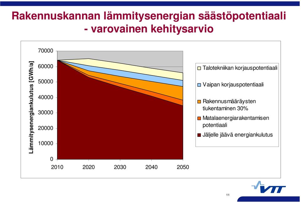 2040 2050 Talotekniikan korjauspotentiaali Vaipan korjauspotentiaali