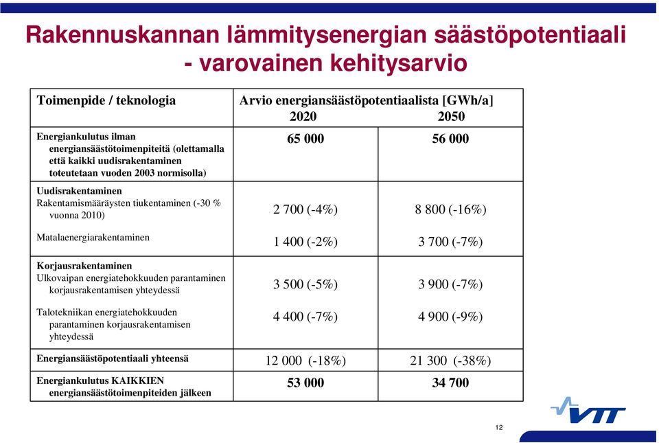 (-16%) Matalaenergiarakentaminen Korjausrakentaminen Ulkovaipan energiatehokkuuden parantaminen korjausrakentamisen yhteydessä Talotekniikan energiatehokkuuden parantaminen korjausrakentamisen