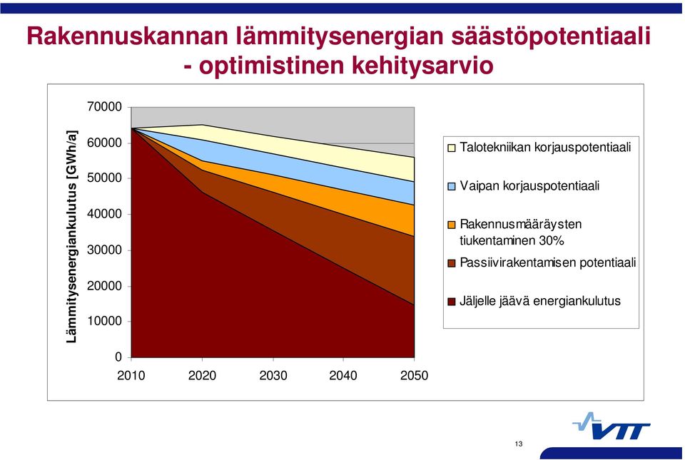 2040 2050 Talotekniikan korjauspotentiaali Vaipan korjauspotentiaali