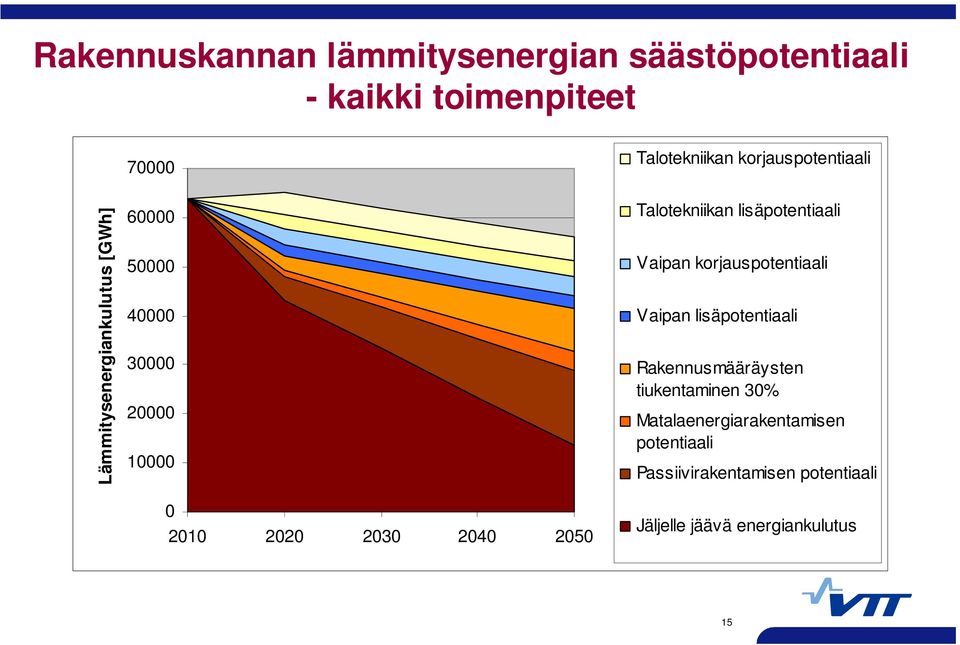 2040 2050 Talotekniikan lisäpotentiaali Vaipan korjauspotentiaali Vaipan lisäpotentiaali