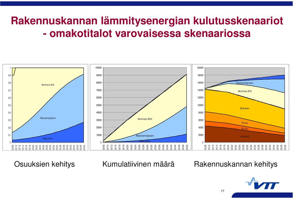 Matalaenergiatalo Passiivitalo 20000 0 ennen 60 2008 2010 2012 2014 2016 2018 2020 2022 2024 2026 2028 2030 2032 2034 2036 2038 2040 2042 2044 2046 2048 2050 2008 2010 2012 2014 2016 2018 2020 2022