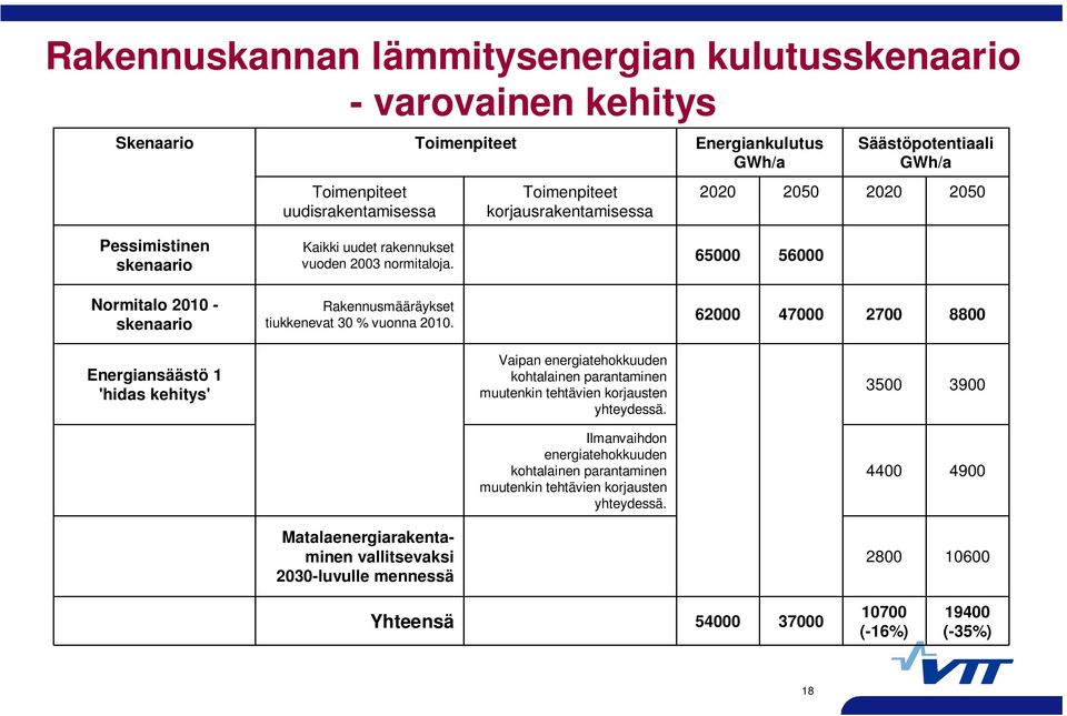 62000 47000 2700 8800 Energiansäästö 1 'hidas kehitys' Vaipan energiatehokkuuden kohtalainen parantaminen muutenkin tehtävien korjausten yhteydessä.