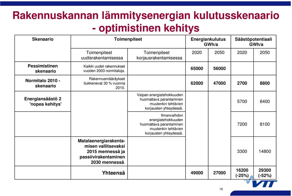 Yhteensä Toimenpiteet Toimenpiteet korjausrakentamisessa Vaipan energiatehokkuuden huomattava parantaminen muutenkin tehtävien korjausten yhteydessä.