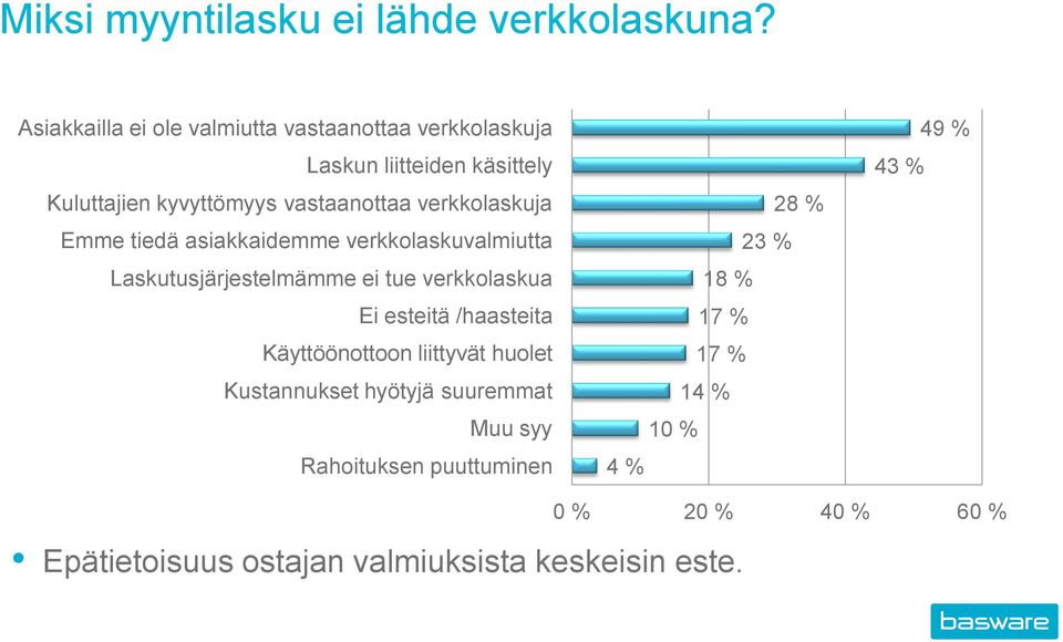 verkkolaskuja Emme tiedä asiakkaidemme verkkolaskuvalmiutta Laskutusjärjestelmämme ei tue verkkolaskua Ei esteitä /haasteita