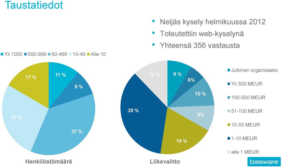 6% 10 % Julkinen organisaatio Yli 500 MEUR 100-500 MEUR 27 % 37 % 35 % 19 %