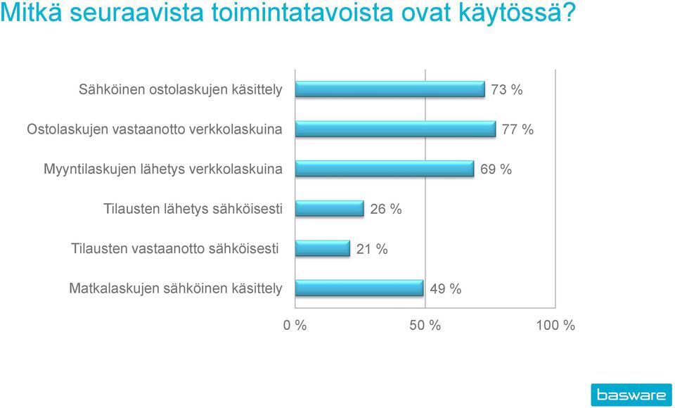 Myyntilaskujen lähetys verkkolaskuina 73 % 69 % 77 % Tilausten lähetys