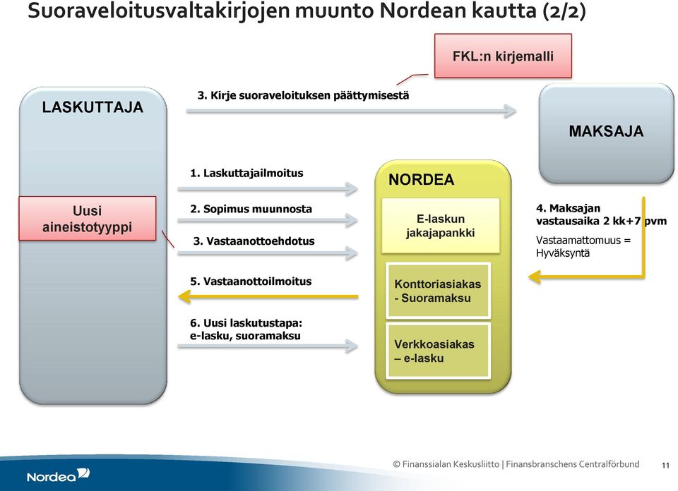 Vastaanottoehdotus E-laskun jakajapankki 4. Maksajan vastausaika 2 kk+7 pvm Vastaamattomuus = Hyväksyntä 5.