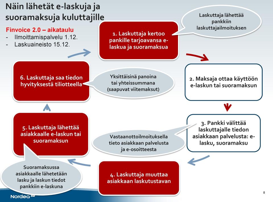 Laskuttaja saa tiedon hyvityksestä tiliotteella Yksittäisinä panoina tai yhteissummana (saapuvat viitemaksut) 2. Maksaja ottaa käyttöön e-laskun tai suoramaksun 5.