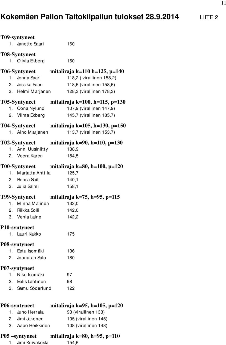 Oona Nylund 107,9 (virallinen 147,9) 2. Vilma Ekberg 145,7 (virallinen 185,7) T04-Syntyneet mitaliraja k=105, h=130, p=150 1.