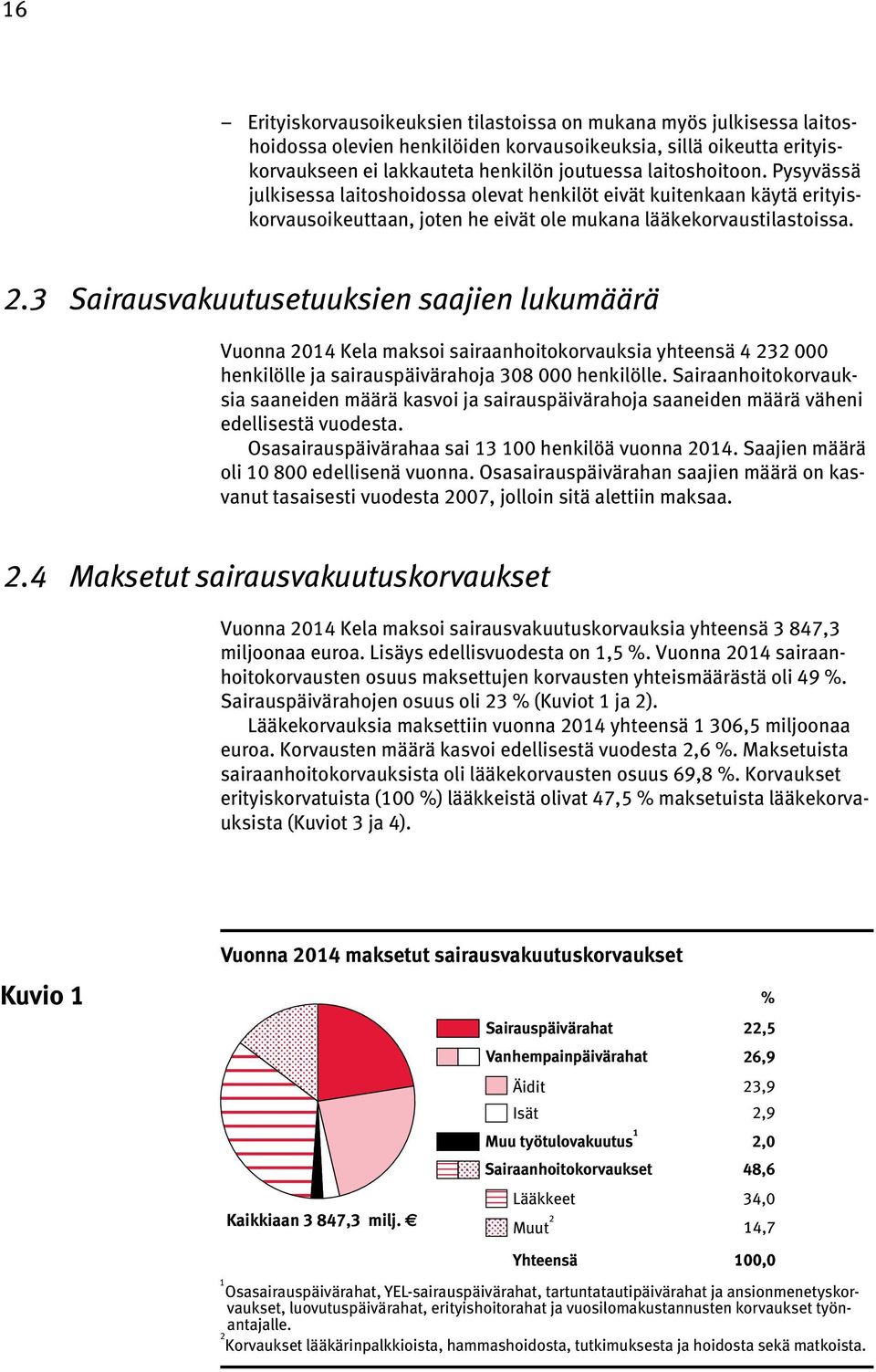 3 Sairausvakuutusetuuksien saajien lukumäärä Vuonna 2014 Kela maksoi sairaanhoitokorvauksia yhteensä 4 232 000 henkilölle ja sairauspäivärahoja 308 000 henkilölle.