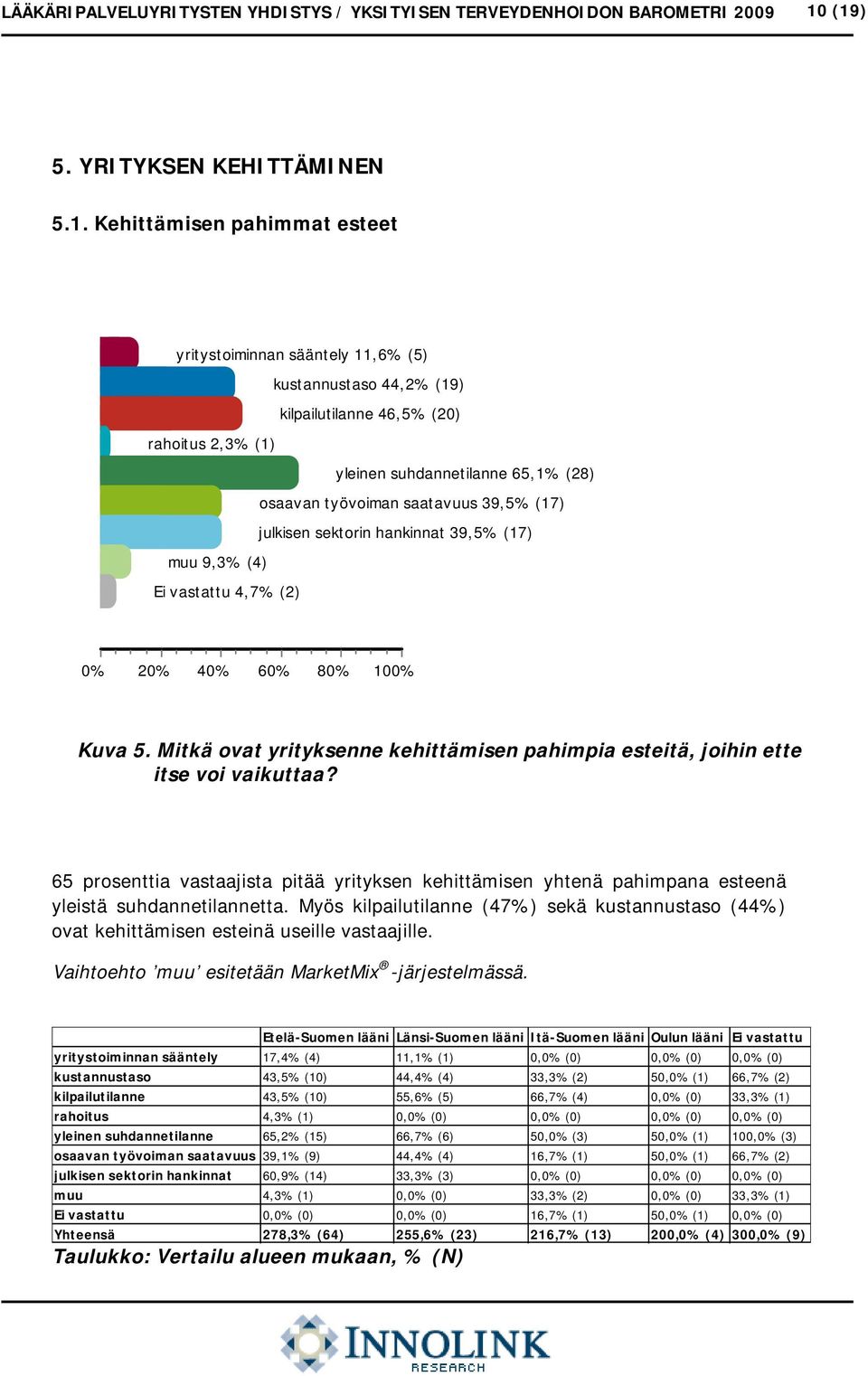 (28) osaavan työvoiman saatavuus 39,5% (17) julkisen sektorin hankinnat 39,5% (17) muu 9,3% (4) Ei vastattu 4,7% (2) 0% 20% 40% 60% 80% 100% Kuva 5.