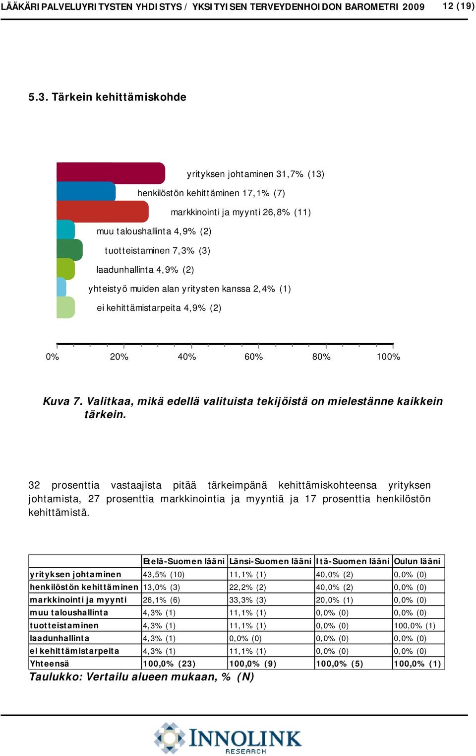 (2) yhteistyö muiden alan yritysten kanssa 2,4% (1) ei kehittämistarpeita 4,9% (2) 0% 20% 40% 60% 80% 100% Kuva 7. Valitkaa, mikä edellä valituista tekijöistä on mielestänne kaikkein tärkein.