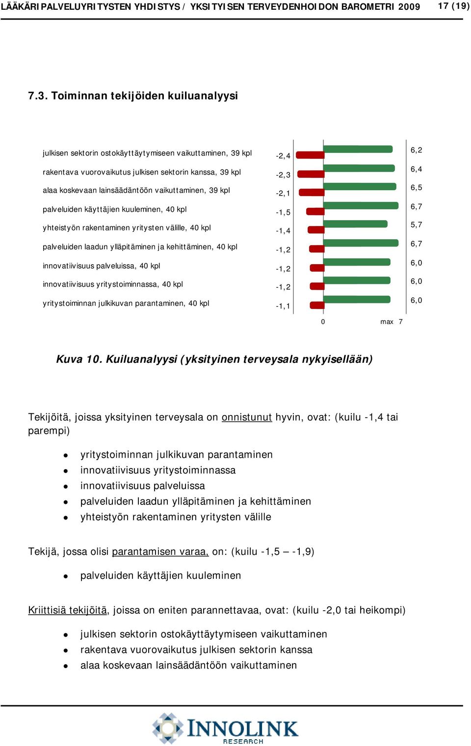 kpl palveluiden käyttäjien kuuleminen, 40 kpl yhteistyön rakentaminen yritysten välille, 40 kpl palveluiden laadun ylläpitäminen ja kehittäminen, 40 kpl innovatiivisuus palveluissa, 40 kpl