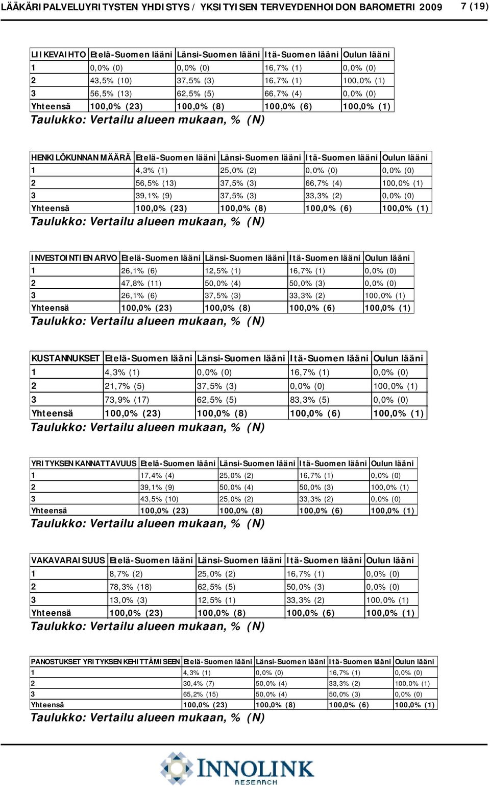 lääni Itä-Suomen lääni Oulun lääni 1 4,3% (1) 25,0% (2) 0,0% (0) 0,0% (0) 2 56,5% (13) 37,5% (3) 66,7% (4) 100,0% (1) 3 39,1% (9) 37,5% (3) 33,3% (2) 0,0% (0) Yhteensä 100,0% (23) 100,0% (8) 100,0%