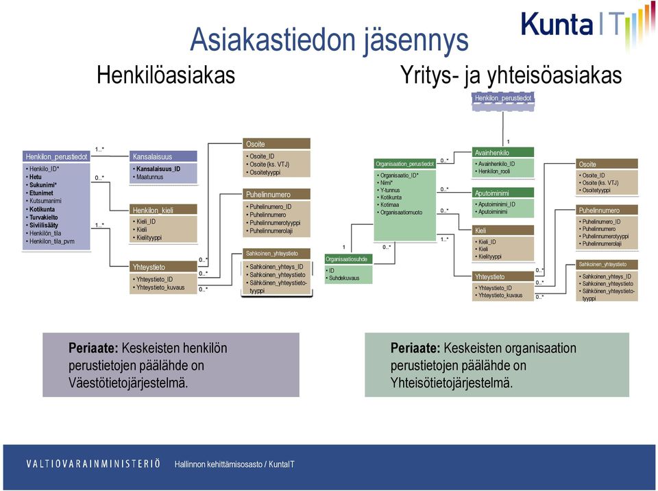 VTJ) Osoitetyyppi Kansalaisuus_ID Maatunnus Organisaation_perustiedot Organisaatio_ID* Nimi* Y-tunnus Kotikunta Kotimaa Organisaatiomuoto Puhelinnumero Puhelinumero_ID Puhelinnumero