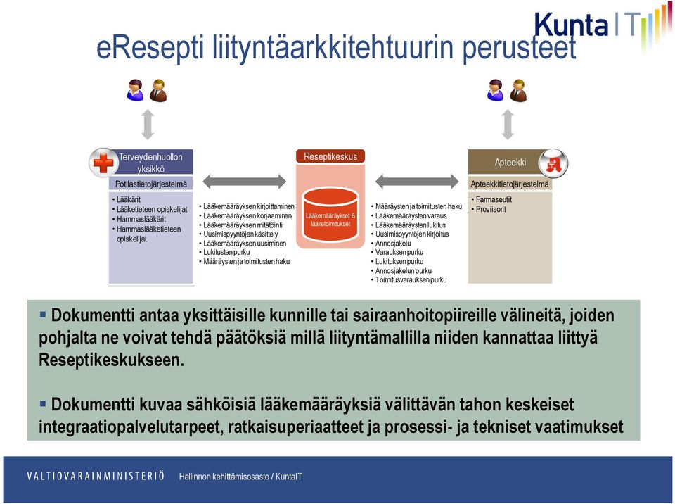 toimitusten haku Reseptikeskus Lääkemääräykset & lääketoimitukset Määräysten ja toimitusten haku Lääkemääräysten varaus Lääkemääräysten lukitus Uusimispyyntöjen kirjoitus Annosjakelu Varauksen purku