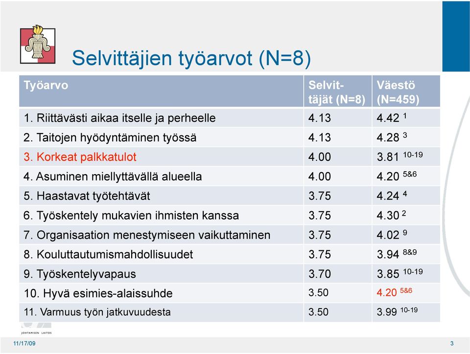 Haastavat työtehtävät 3.75 4.24 4 6. Työskentely mukavien ihmisten kanssa 3.75 4.30 2 7. Organisaation menestymiseen vaikuttaminen 3.75 4.02 9 8.