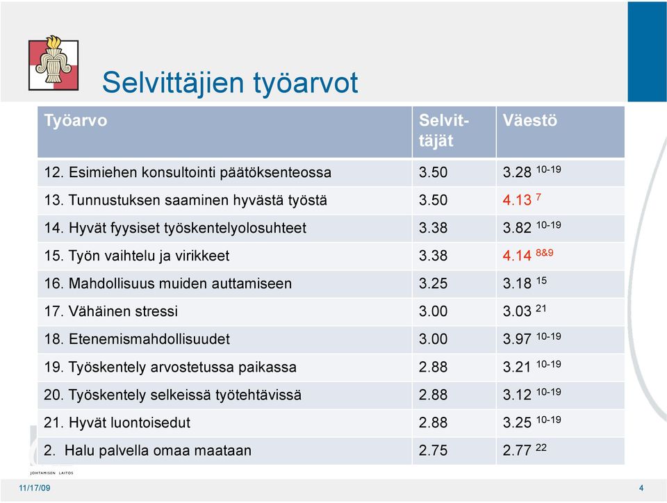 14 8&9 16. Mahdollisuus muiden auttamiseen 3.25 3.18 15 17. Vähäinen stressi 3.00 3.03 21 18. Etenemismahdollisuudet 3.00 3.97 10-19 19.