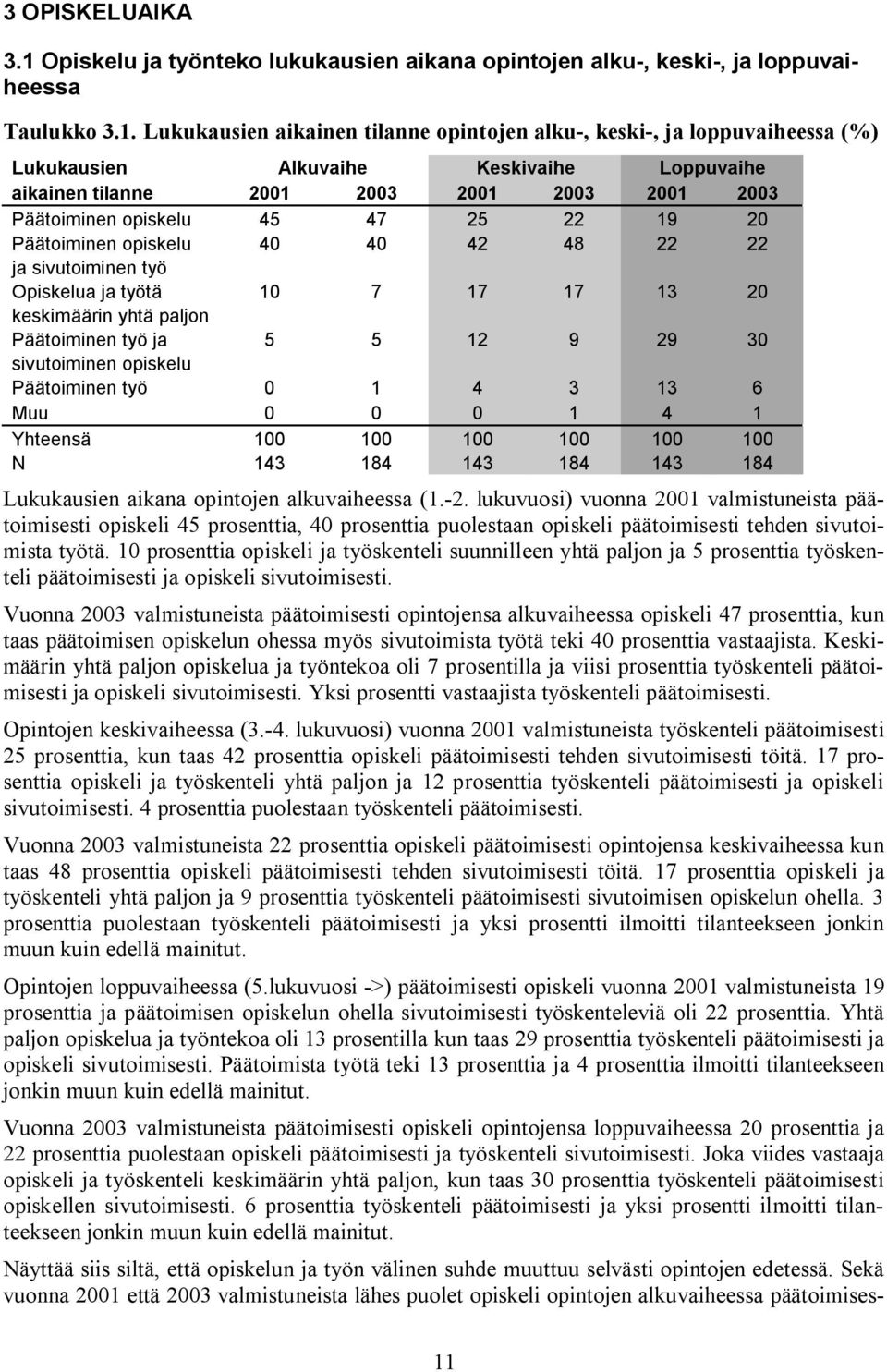 Lukukausien aikainen tilanne opintojen alku-, keski-, ja loppuvaiheessa (%) Lukukausien Alkuvaihe Keskivaihe Loppuvaihe aikainen tilanne 2001 2003 2001 2003 2001 2003 Päätoiminen opiskelu 45 47 25 22