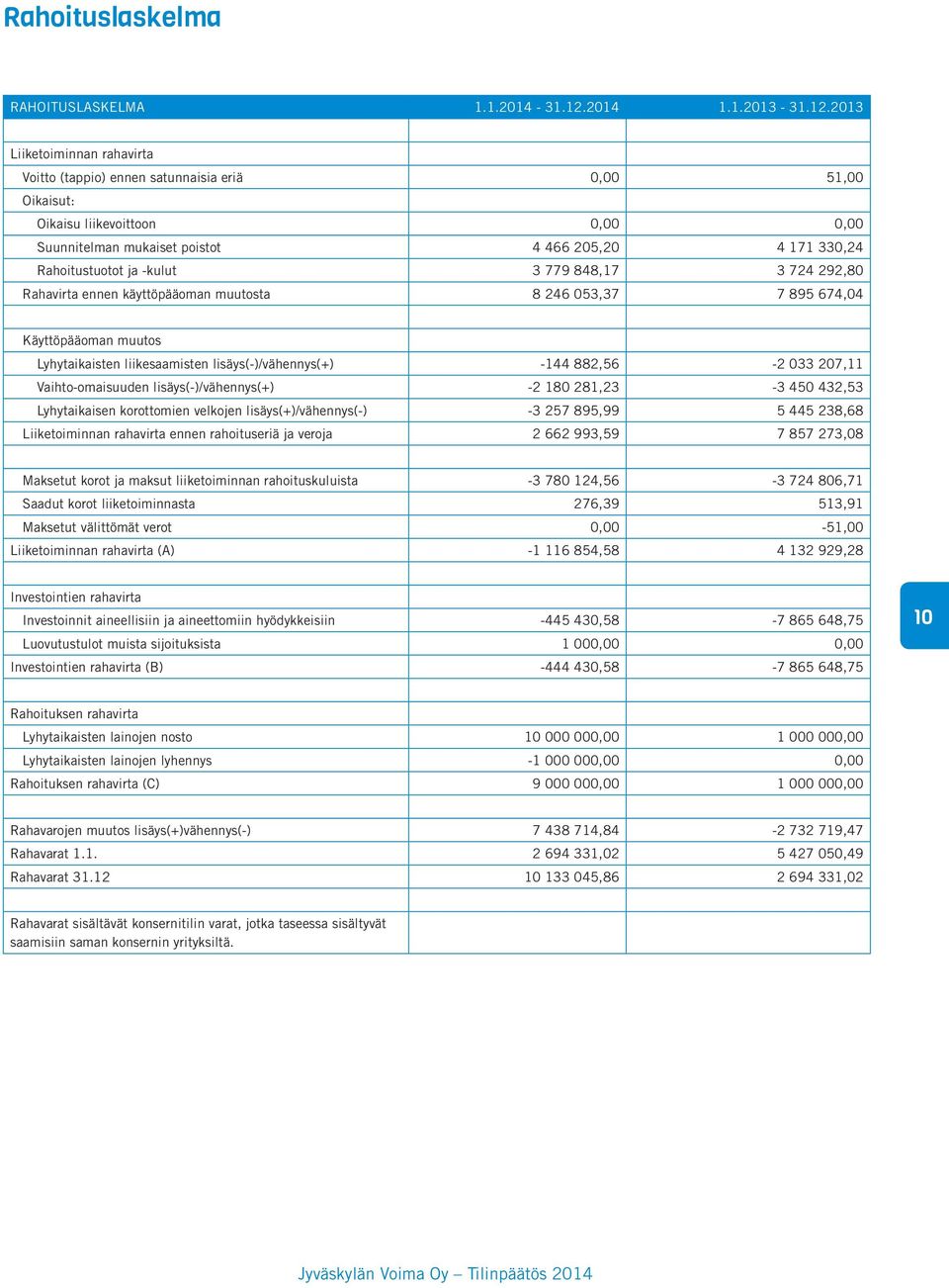 2013 Liiketoiminnan rahavirta Voitto (tappio) ennen satunnaisia eriä 0,00 51,00 Oikaisut: Oikaisu liikevoittoon 0,00 0,00 Suunnitelman mukaiset poistot 4 466 205,20 4 171 330,24 Rahoitustuotot ja