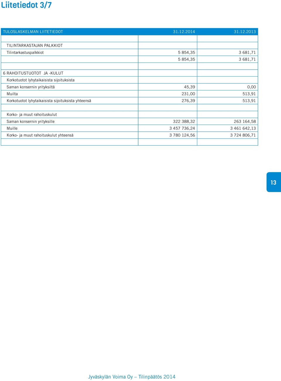 2013 TILINTARKASTAJAN PALKKIOT Tilintarkastuspalkkiot 5 854,35 3 681,71 5 854,35 3 681,71 6 RAHOITUSTUOTOT JA -KULUT Korkotuotot