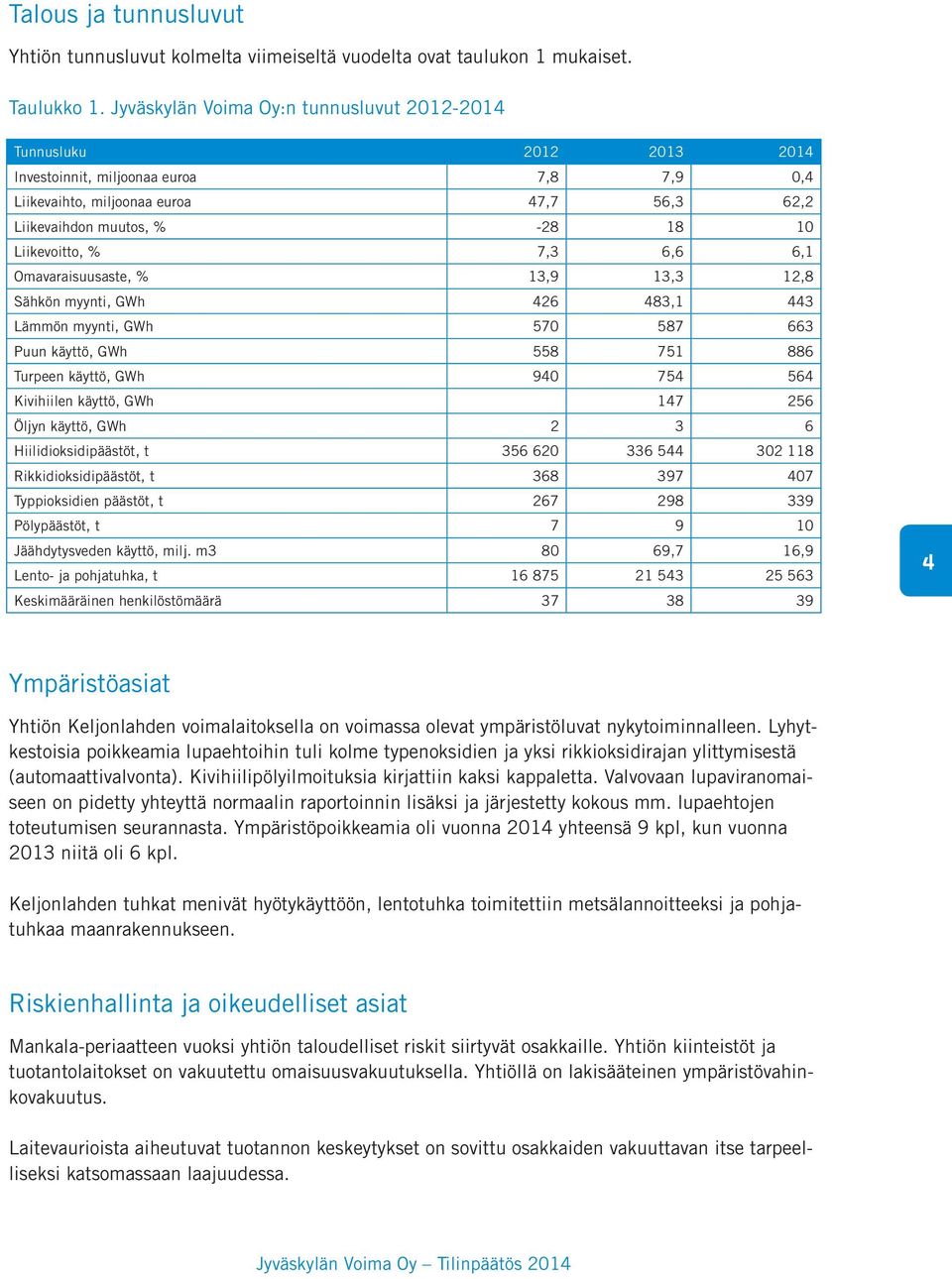 Liikevoitto, % 7,3 6,6 6,1 Omavaraisuusaste, % 13,9 13,3 12,8 Sähkön myynti, GWh 426 483,1 443 Lämmön myynti, GWh 570 587 663 Puun käyttö, GWh 558 751 886 Turpeen käyttö, GWh 940 754 564 Kivihiilen