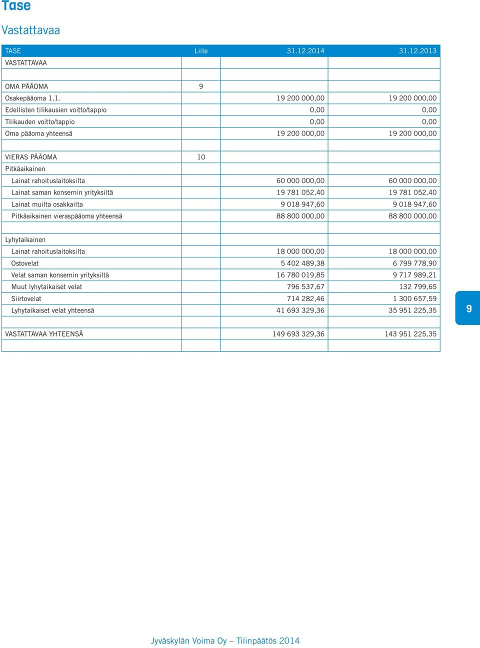 000,00 19 200 000,00 VIERAS PÄÄOMA 10 Pitkäaikainen Lainat rahoituslaitoksilta 60 000 000,00 60 000 000,00 Lainat saman konsernin yrityksiltä 19 781 052,40 19 781 052,40 Lainat muilta osakkailta 9