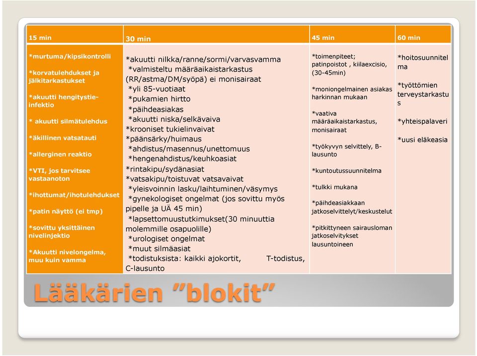 määräaikaistarkastus (RR/astma/DM/syöpä) ei monisairaat *yli 85-vuotiaat *pukamien hirtto *päihdeasiakas *akuutti niska/selkävaiva *krooniset tukielinvaivat *päänsärky/huimaus