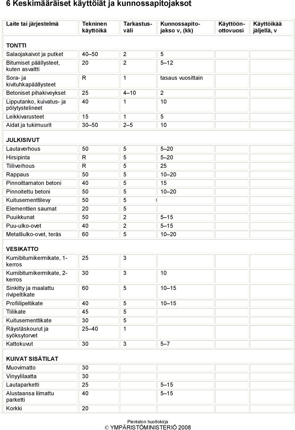 Leikkivarusteet 15 1 5 Aidat ja tukimuurit 30 50 2 5 10 JULKISIVUT Lautaverhous 50 5 5 20 Hirsipinta R 5 5 20 Tiiliverhous R 5 25 Rappaus 50 5 10 20 Pinnoittamaton betoni 40 5 15 Pinnoitettu betoni