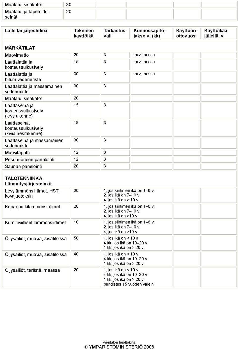 Laattaseinä, kosteussulkusively (kiviainesrakenne) Laattaseinä ja massamainen vedeneriste 15 3 tarvittaessa 30 3 tarvittaessa 30 3 15 3 18 3 30 3 Muovitapetti 12 3 Pesuhuoneen panelointi 12 3 Saunan