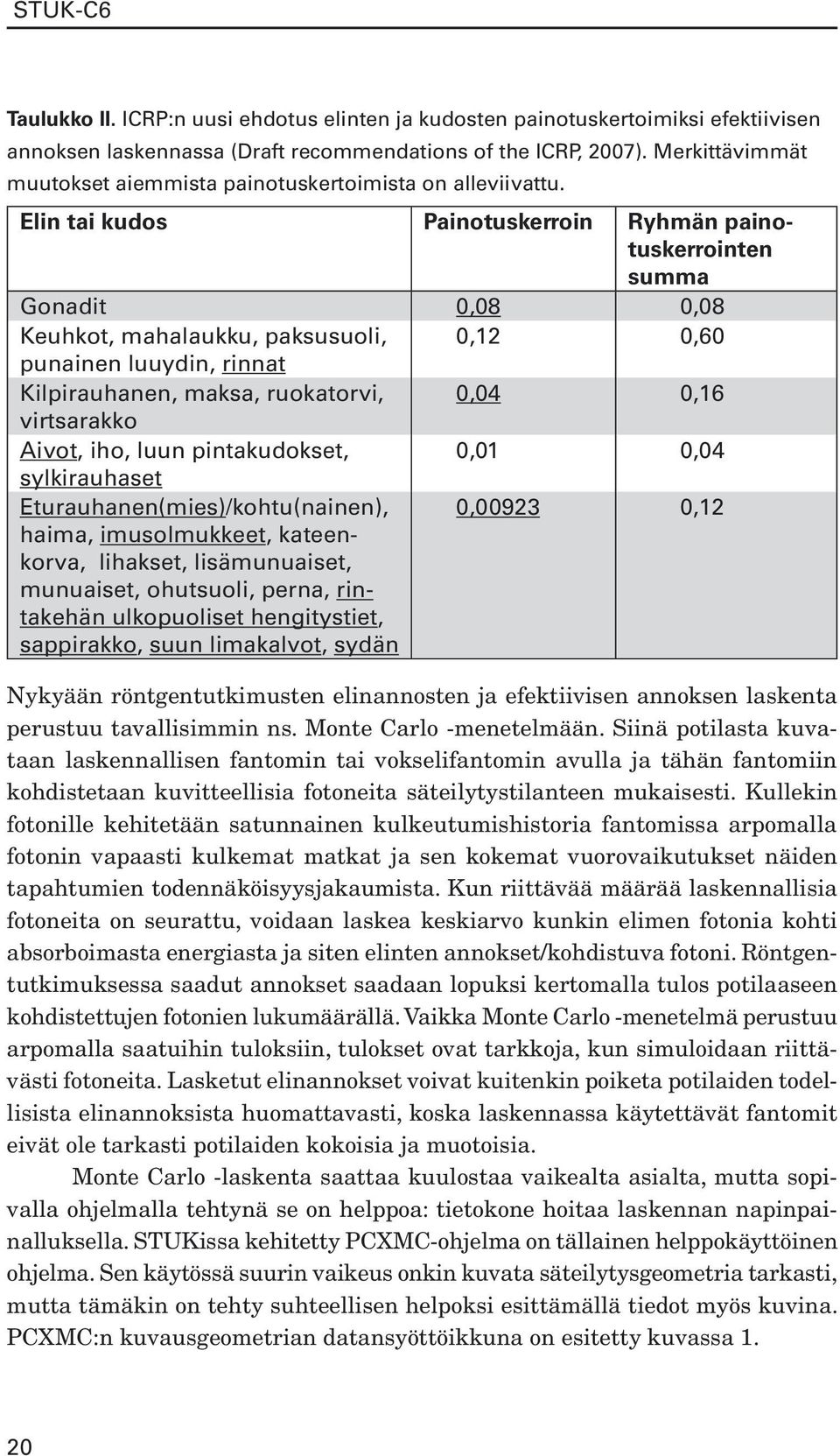 Elin tai kudos Painotuskerroin Ryhmän painotuskerrointen summa Gonadit 0,08 0,08 Keuhkot, mahalaukku, paksusuoli, 0,12 0,60 punainen luuydin, rinnat Kilpirauhanen, maksa, ruokatorvi, 0,04 0,16