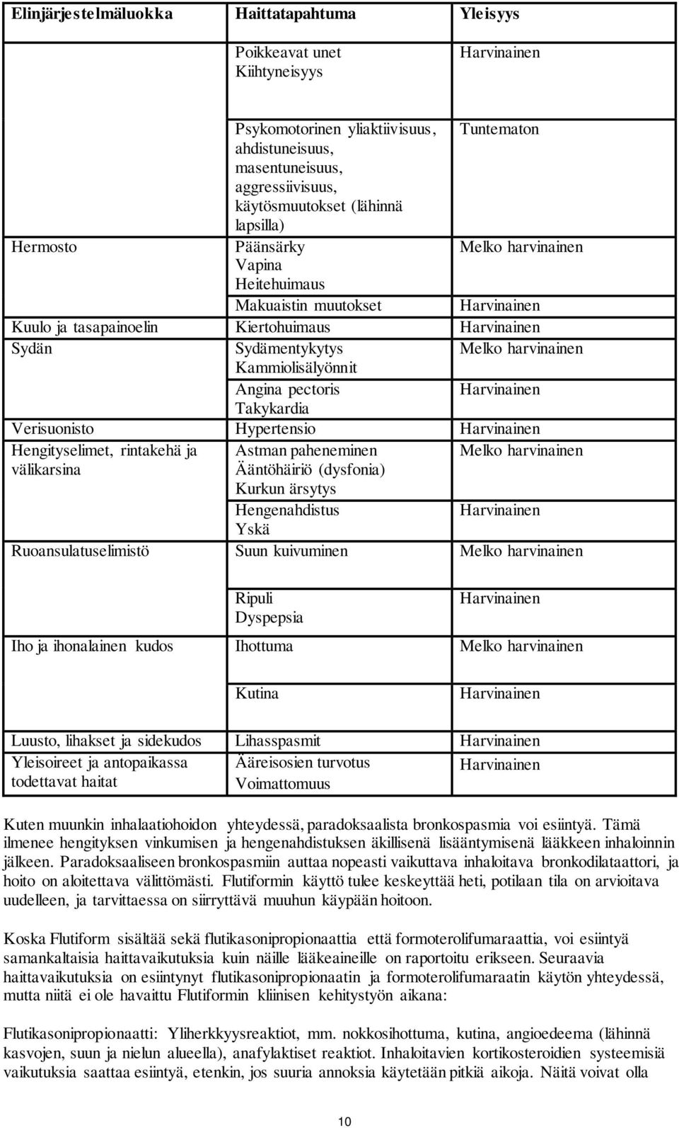 Kammiolisälyönnit Angina pectoris Harvinainen Takykardia Verisuonisto Hypertensio Harvinainen Hengityselimet, rintakehä ja välikarsina Astman paheneminen Ääntöhäiriö (dysfonia) Kurkun ärsytys